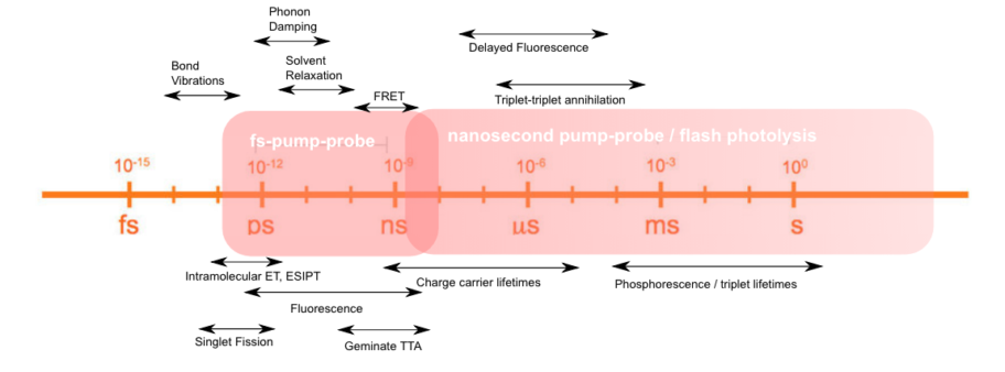 Absorption Spectroscopy