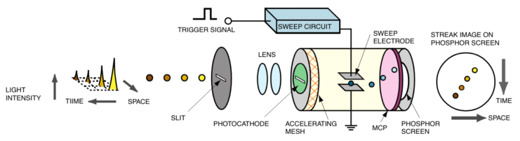 Streak Camera