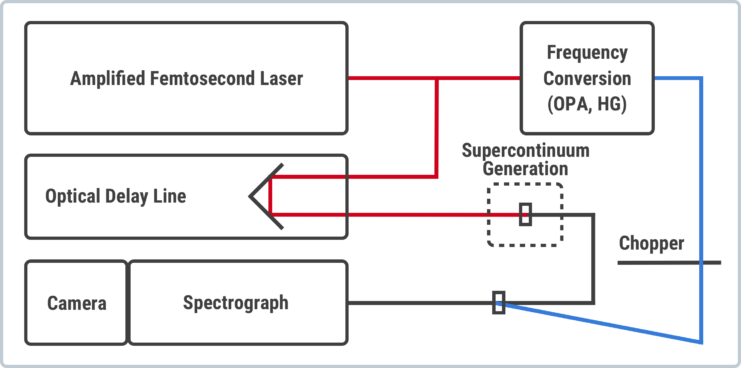 femtosecond pump-probe