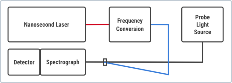 nanosecond pump-probe