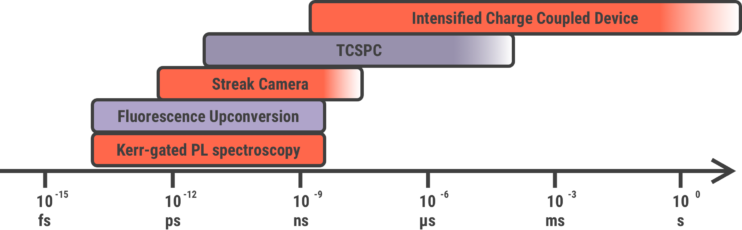 Emission Spectroscopies