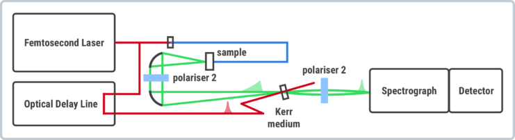 kerr-gating fluorescence spectroscopy